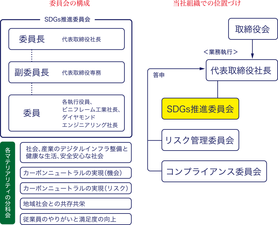 SDGs推進委員会